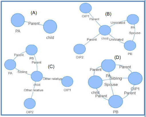 Figure 2: Sample Family Structures from the National Incidence Study of Child Abuse and Neglect (NIS)