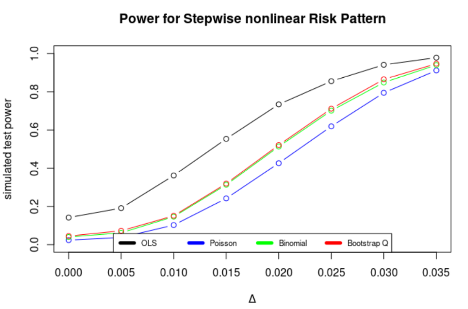 Figure 4: Power curves for the stepwise increasing risk pattern.